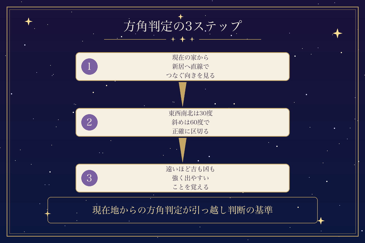 方角判定の3ステップ