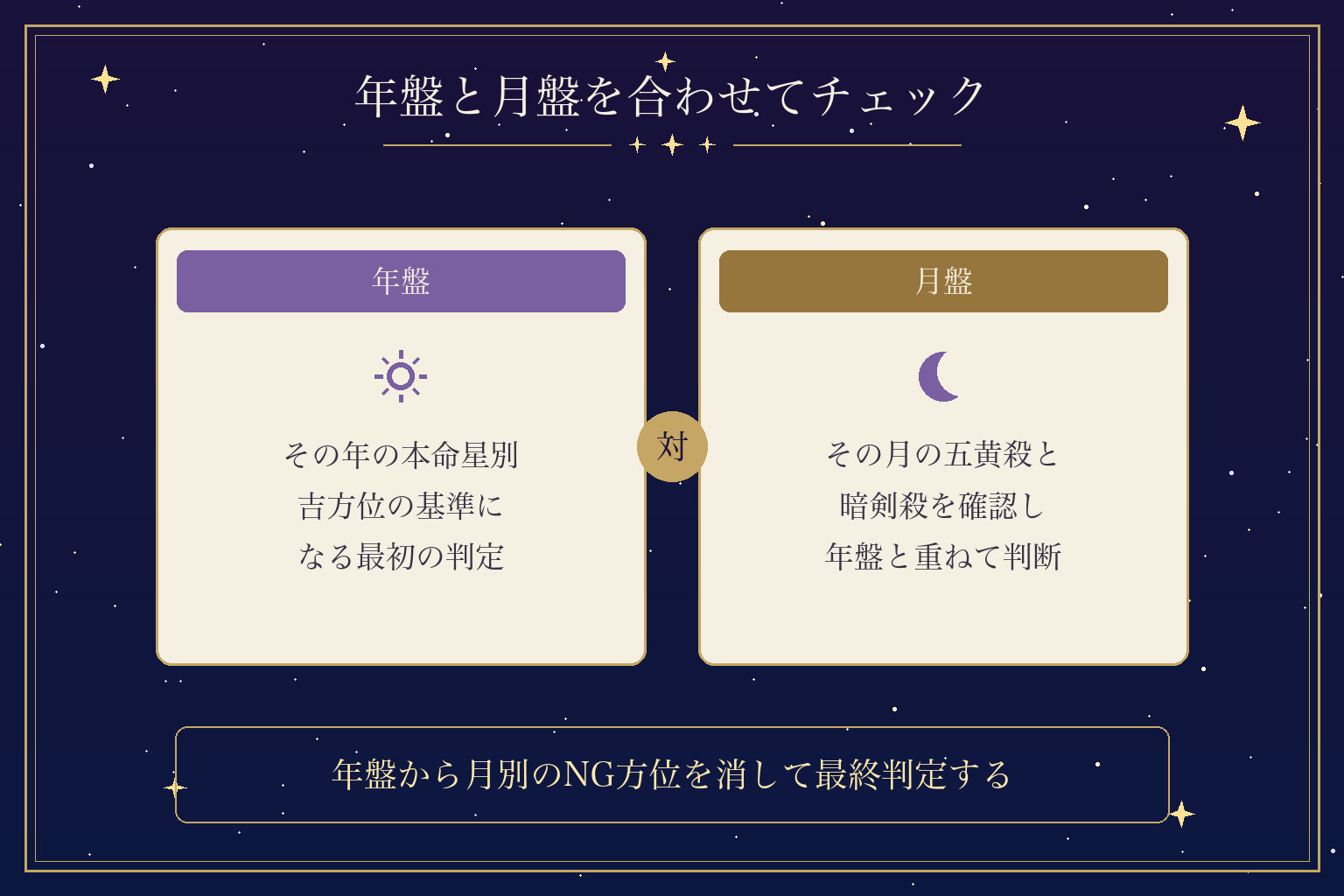 年盤と月盤を合わせてチェック
