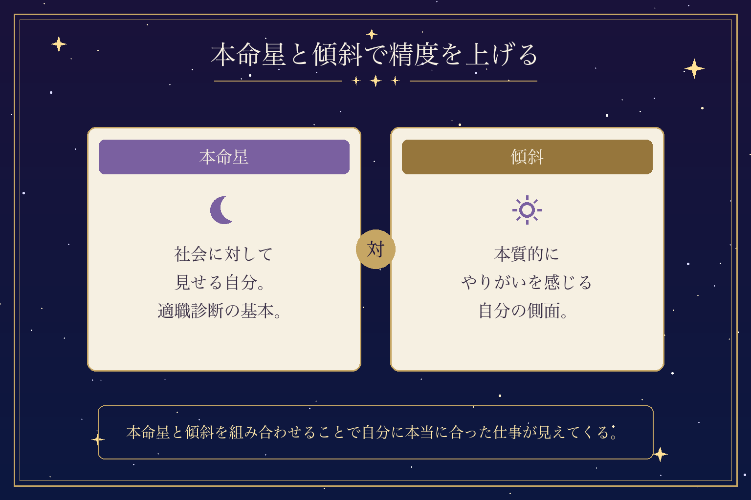 本命星と傾斜で精度を上げる
