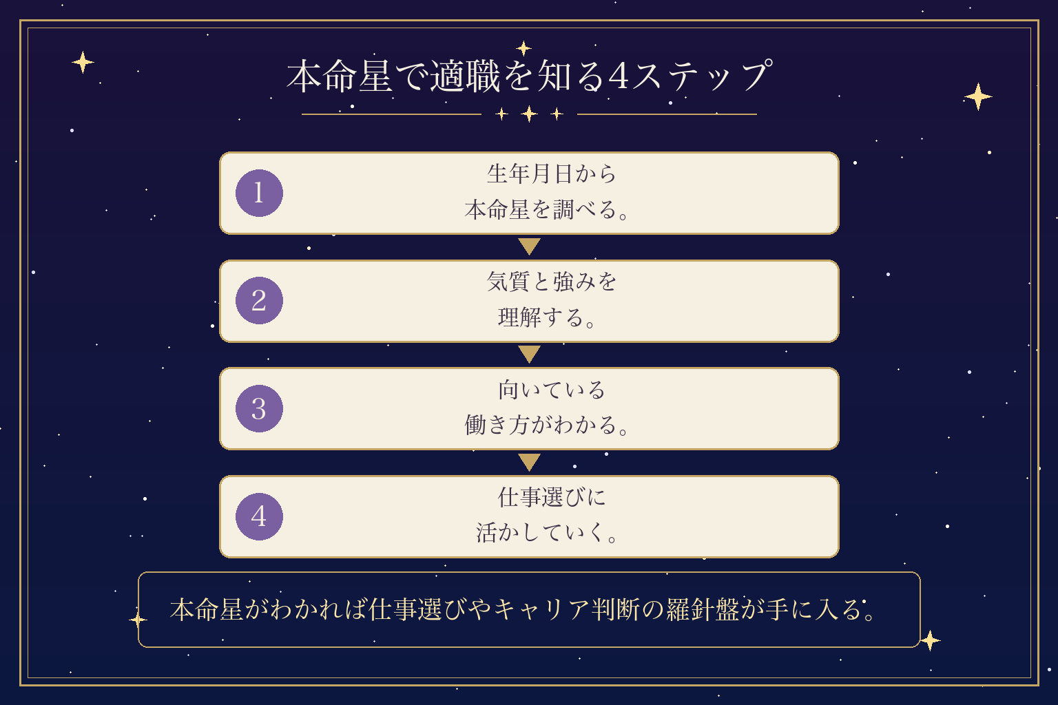本命星で適職を知る4ステップ