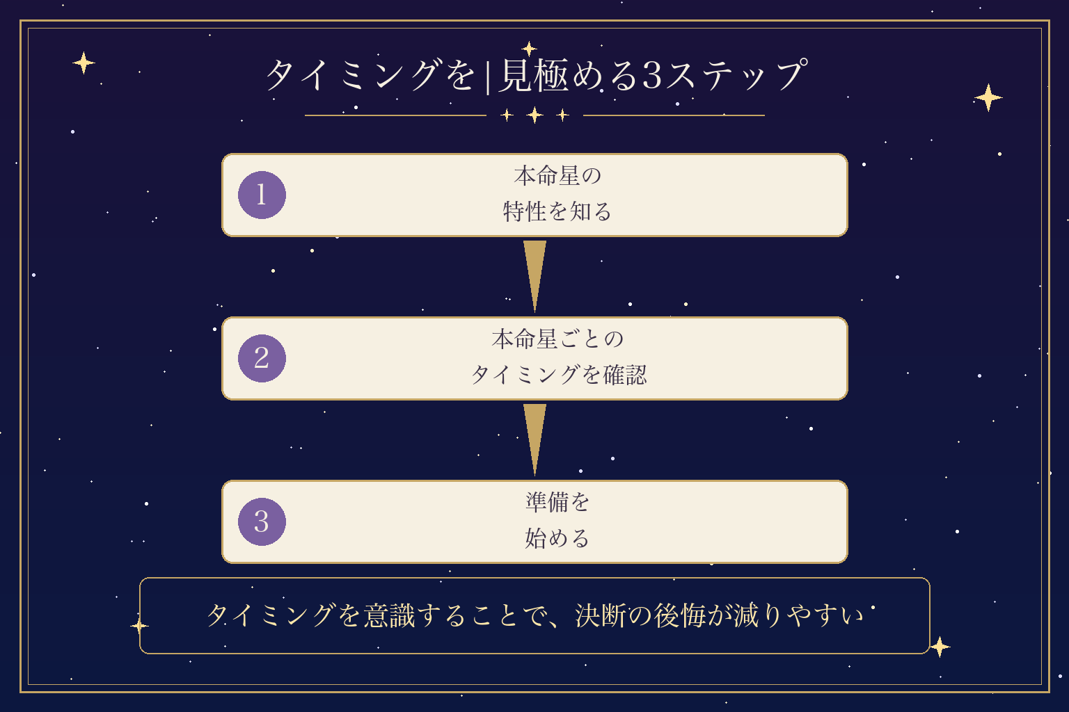 タイミングを|見極める3ステップ