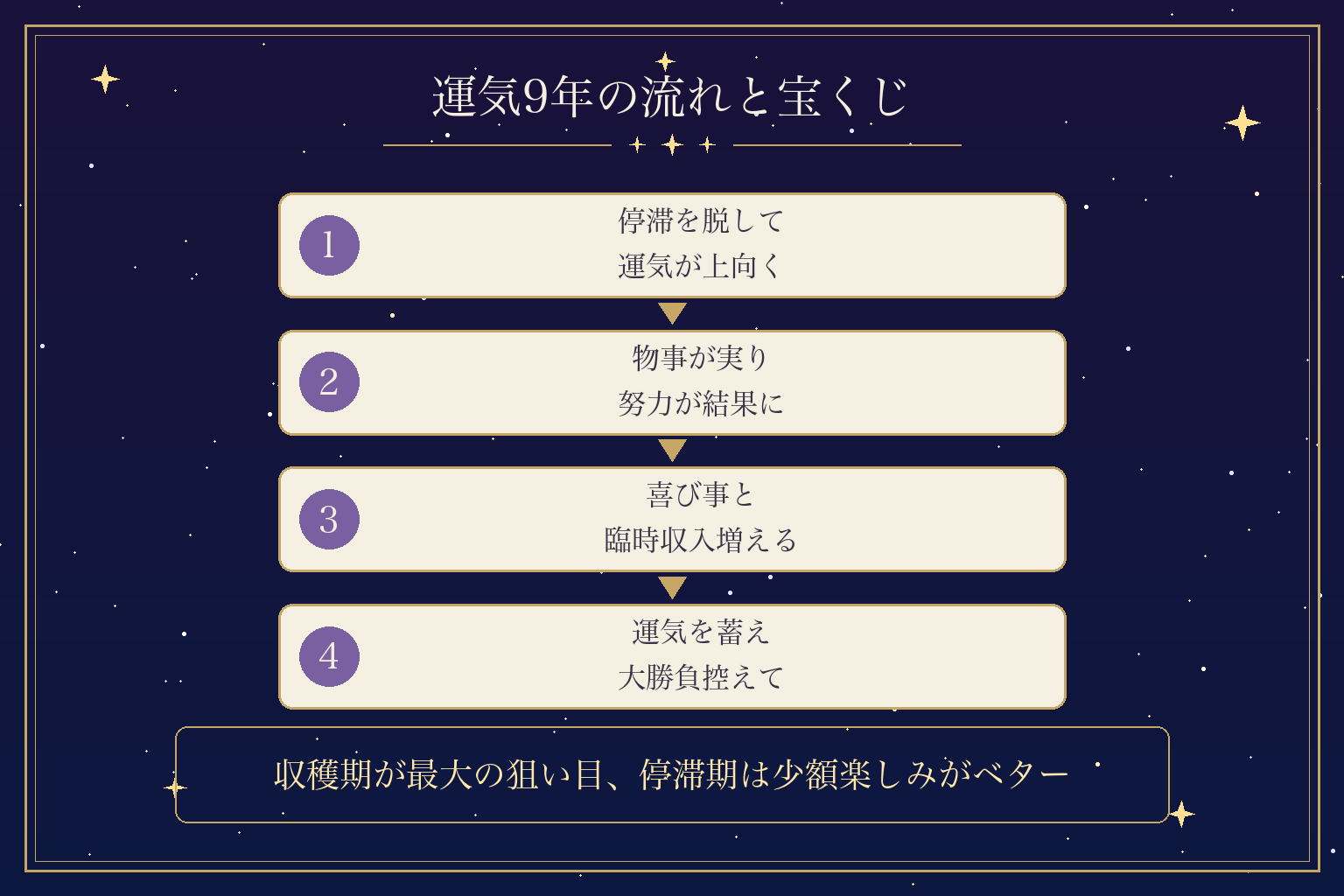 運気9年の流れと宝くじ