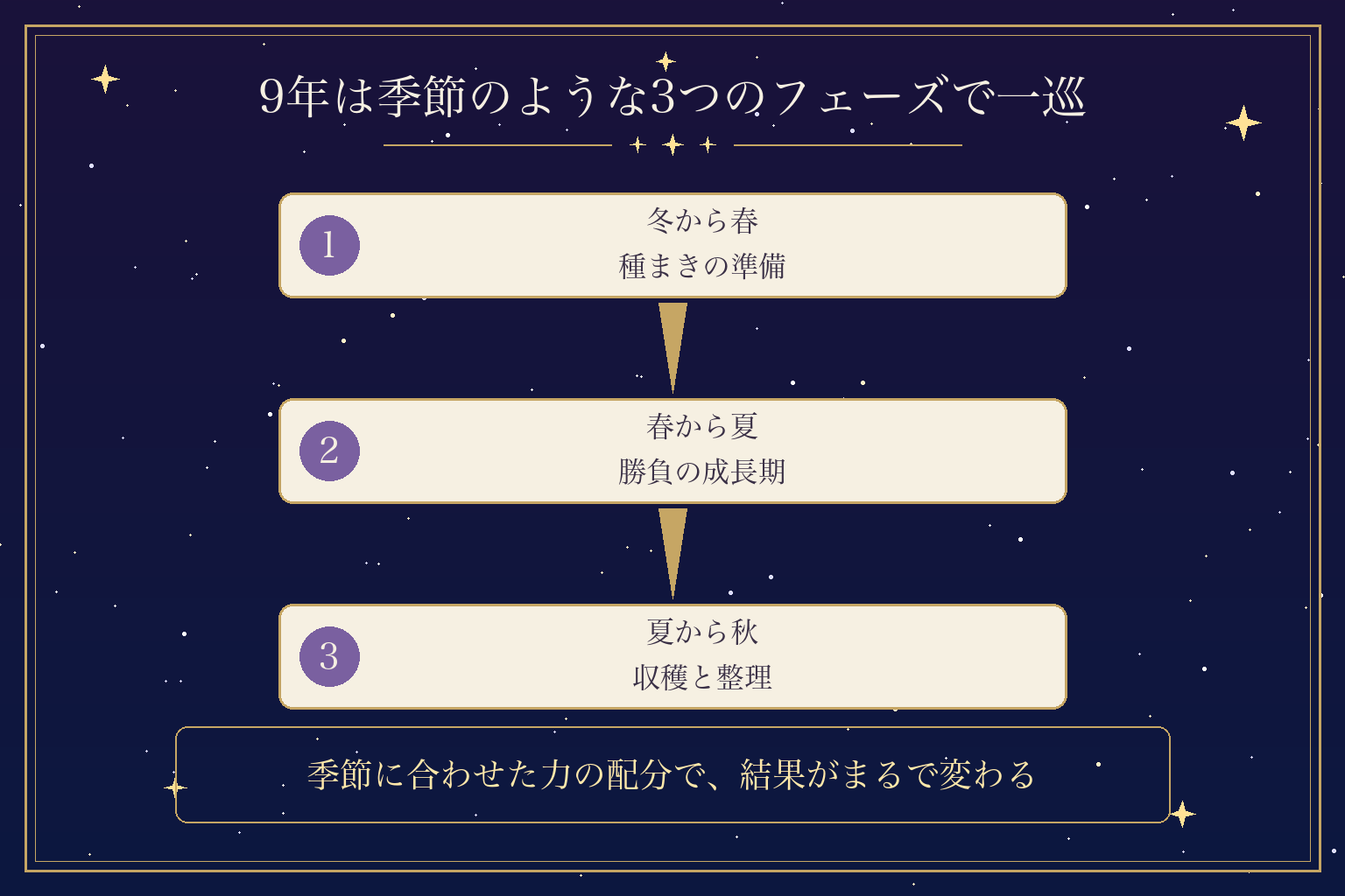 9年は季節のような3つのフェーズで一巡