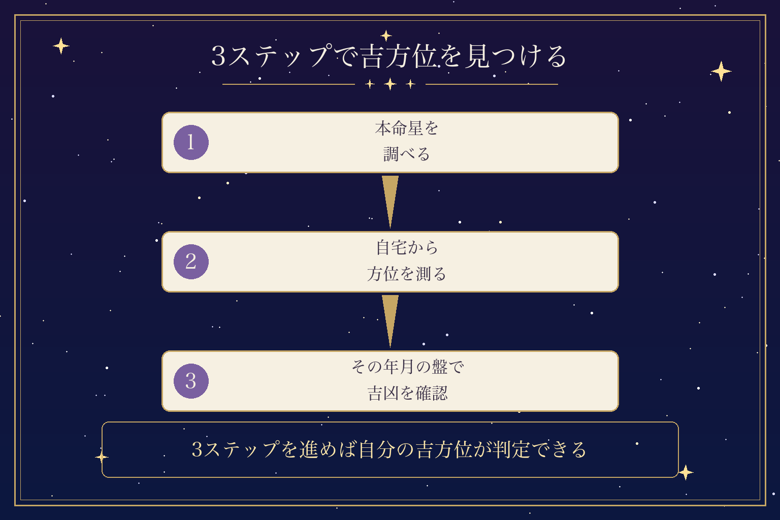 3ステップで吉方位を見つける