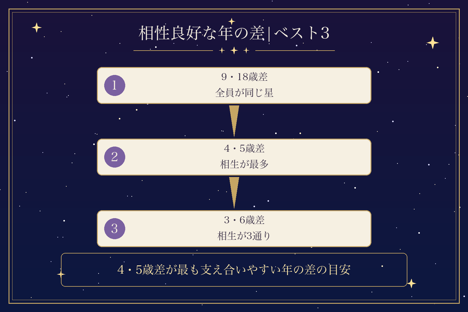 相性良好な年の差|ベスト3