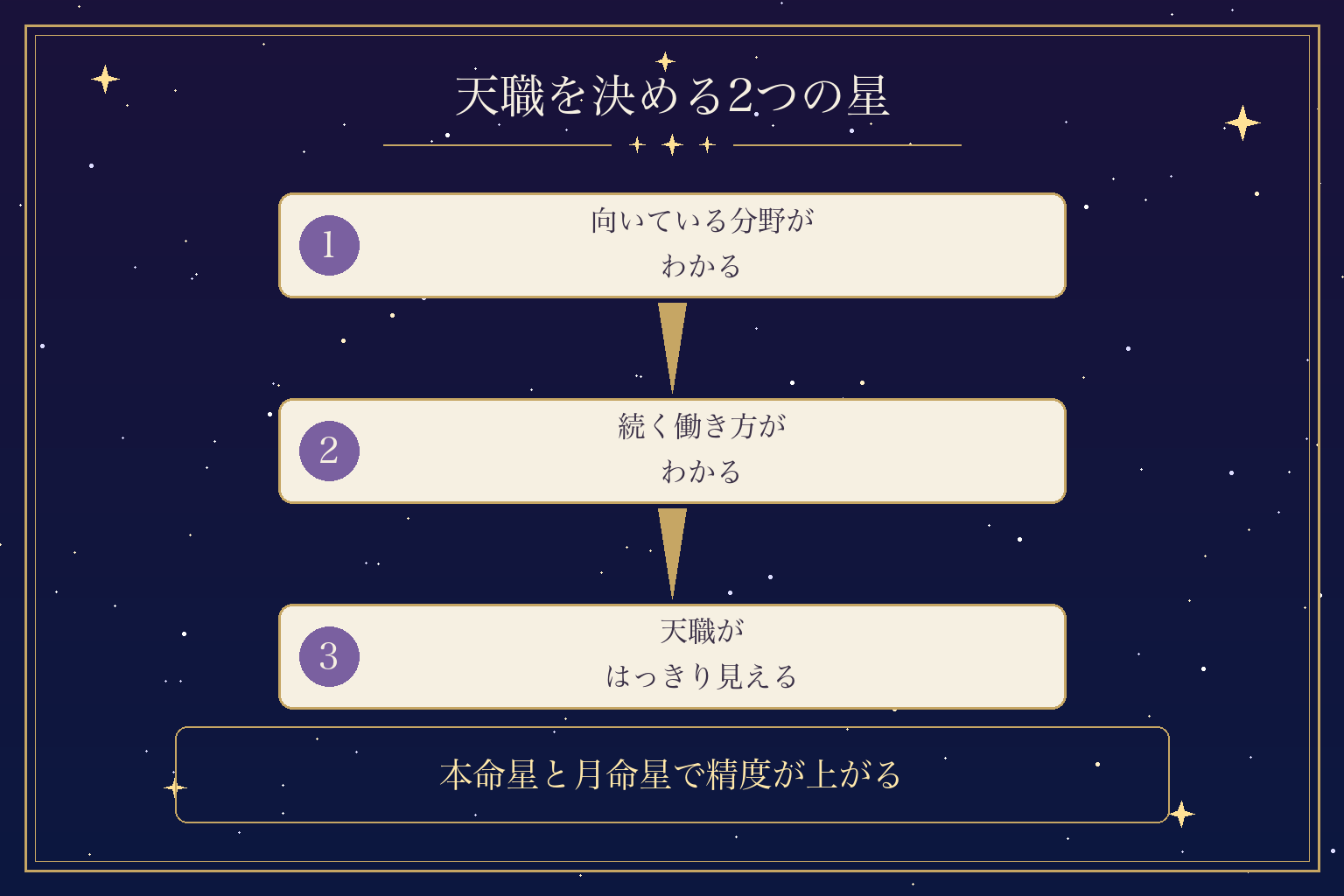 天職を決める2つの星