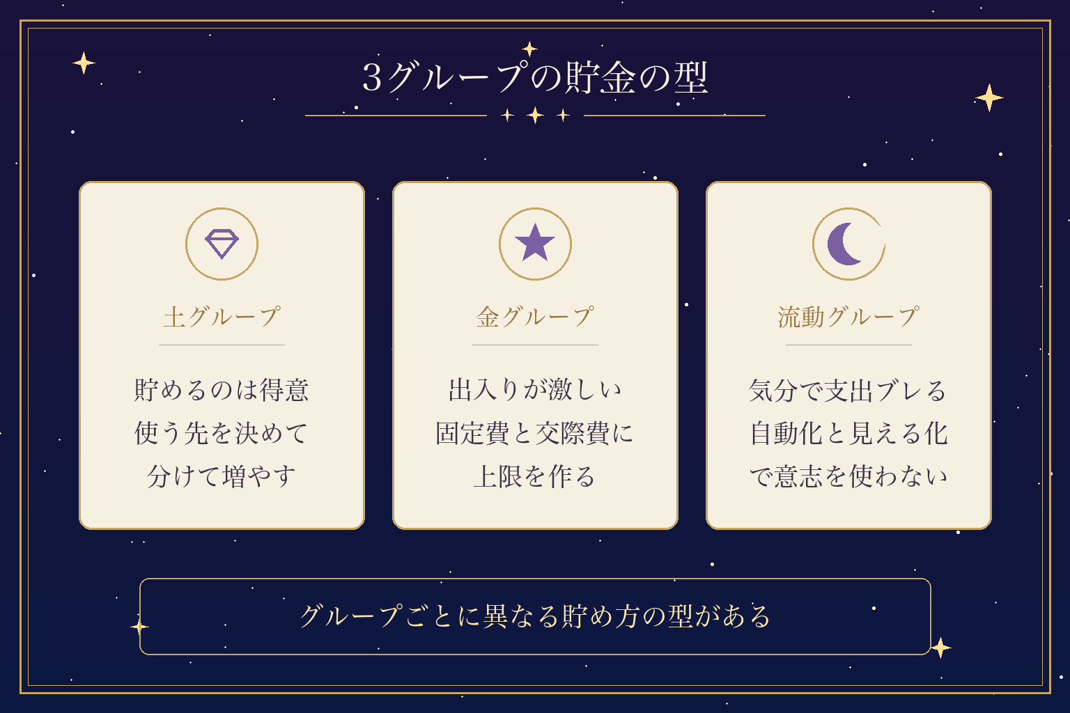 3グループの貯金の型