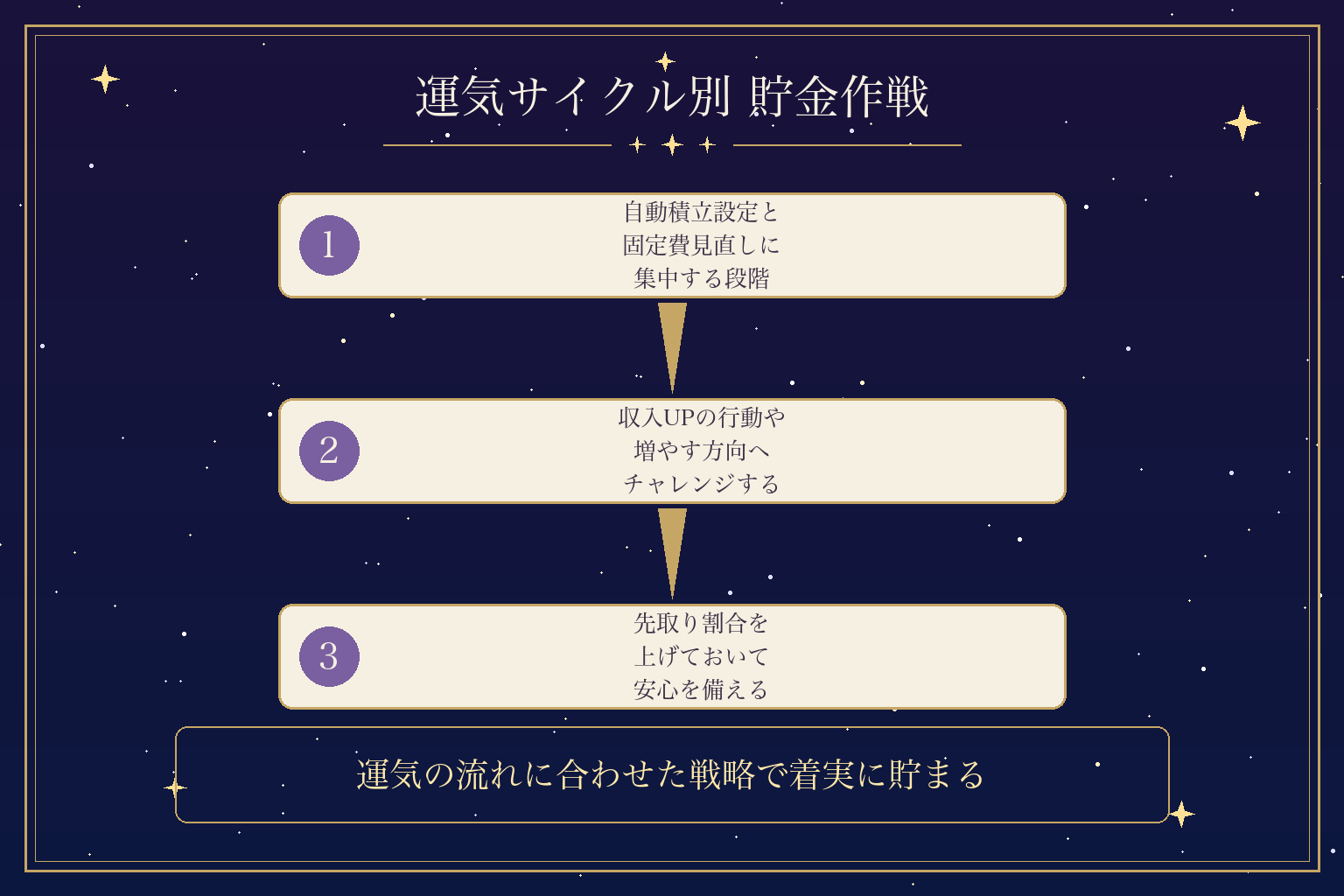 運気サイクル別 貯金作戦