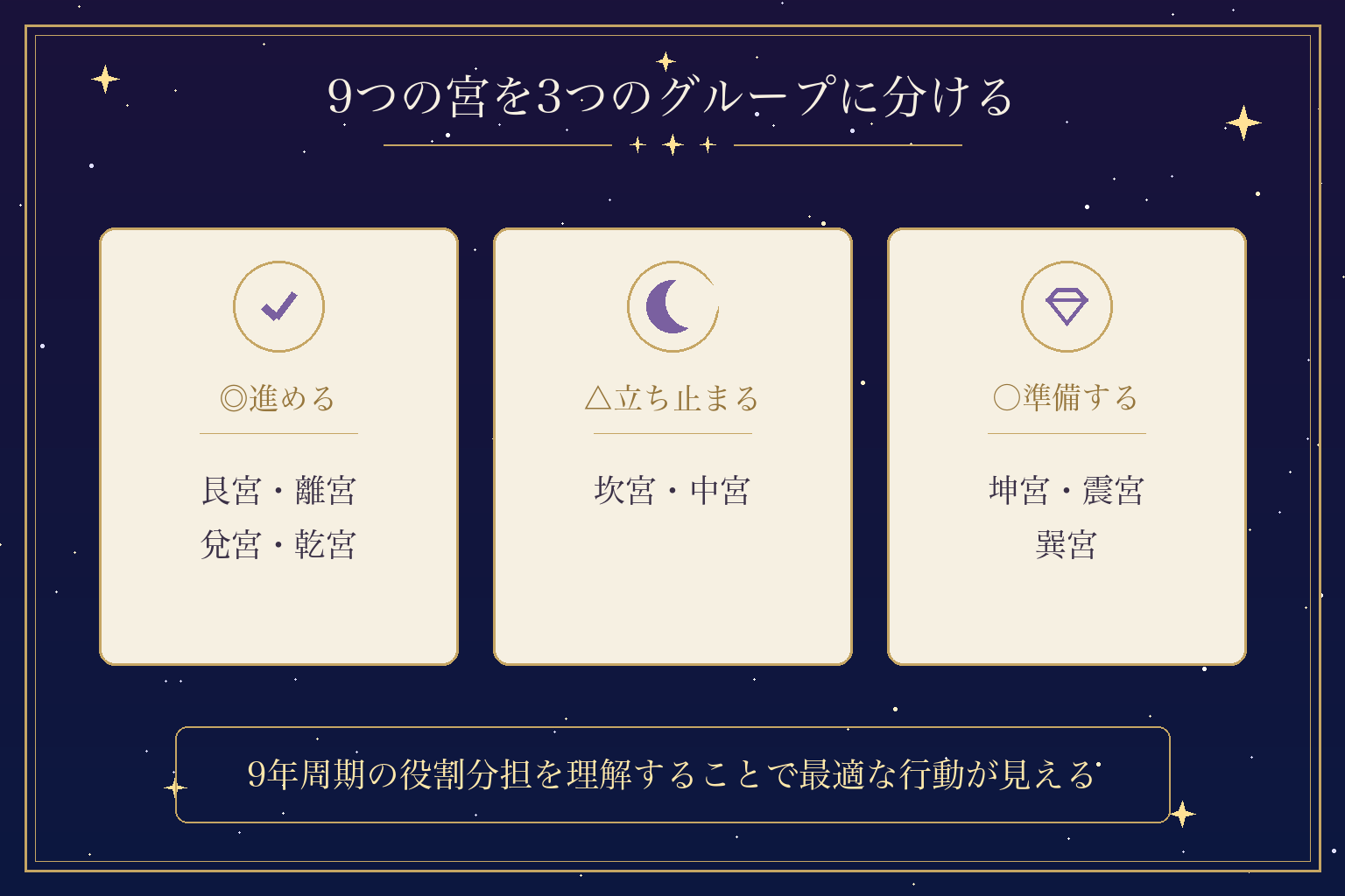 9つの宮を3つのグループに分ける