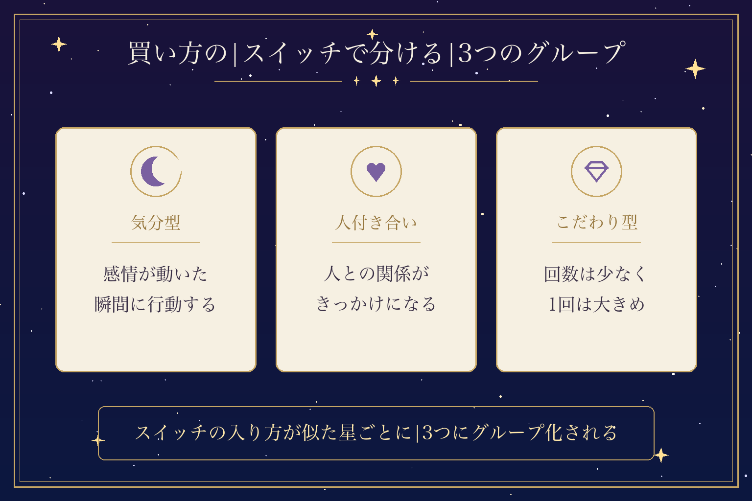 買い方の|スイッチで分ける|3つのグループ