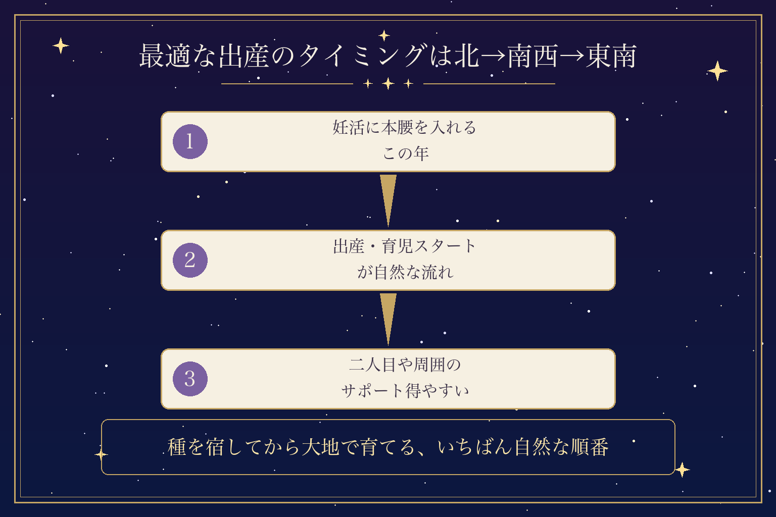 最適な出産のタイミングは北→南西→東南